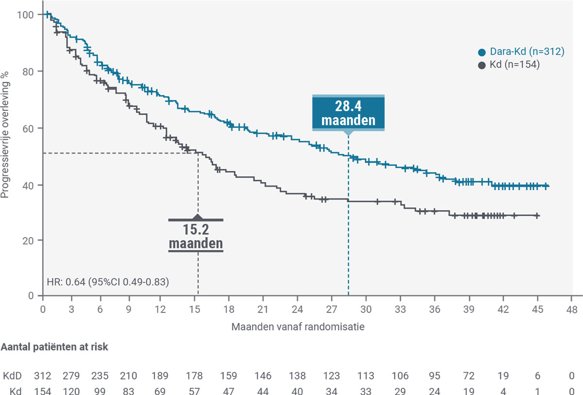 Kaplan Meier Curve PFS data CANDOR studie Dara-Kd vs Kd